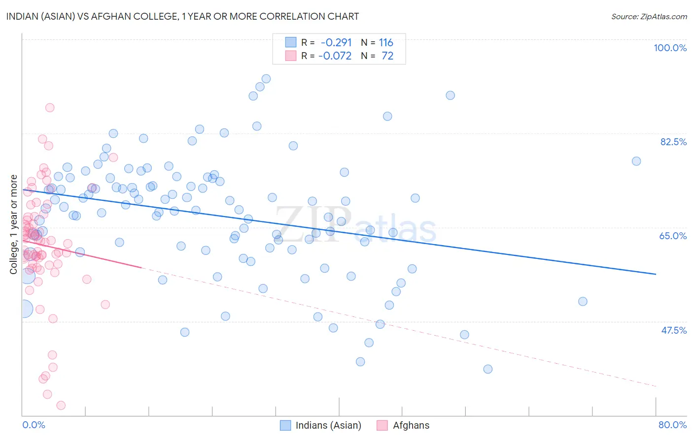 Indian (Asian) vs Afghan College, 1 year or more