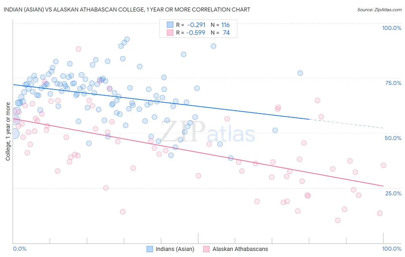 Indian (Asian) vs Alaskan Athabascan College, 1 year or more