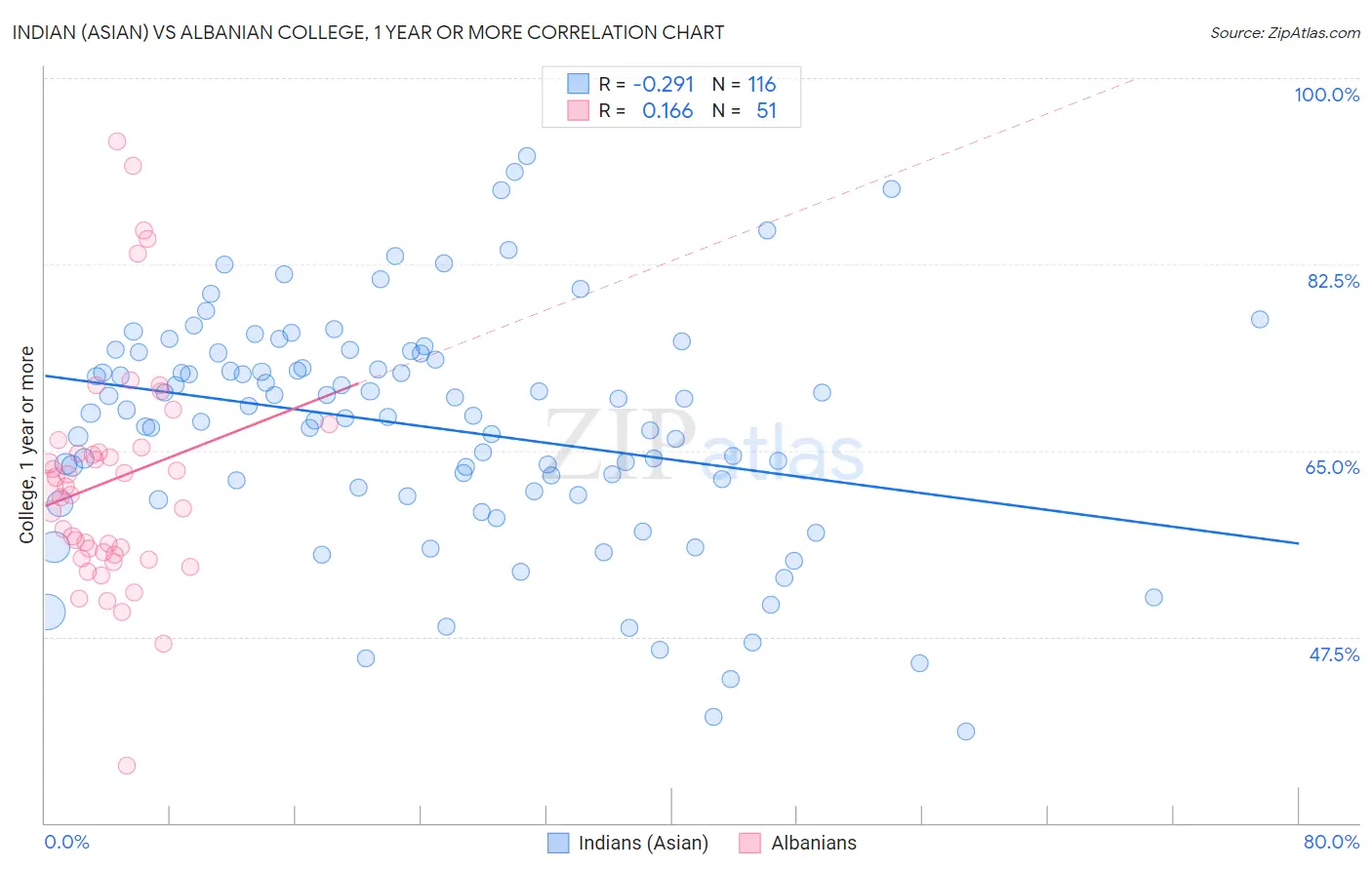 Indian (Asian) vs Albanian College, 1 year or more