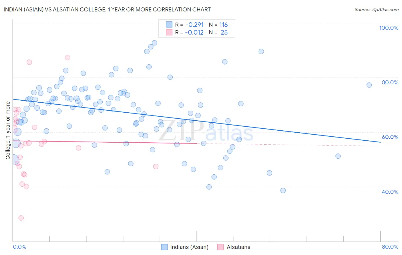 Indian (Asian) vs Alsatian College, 1 year or more