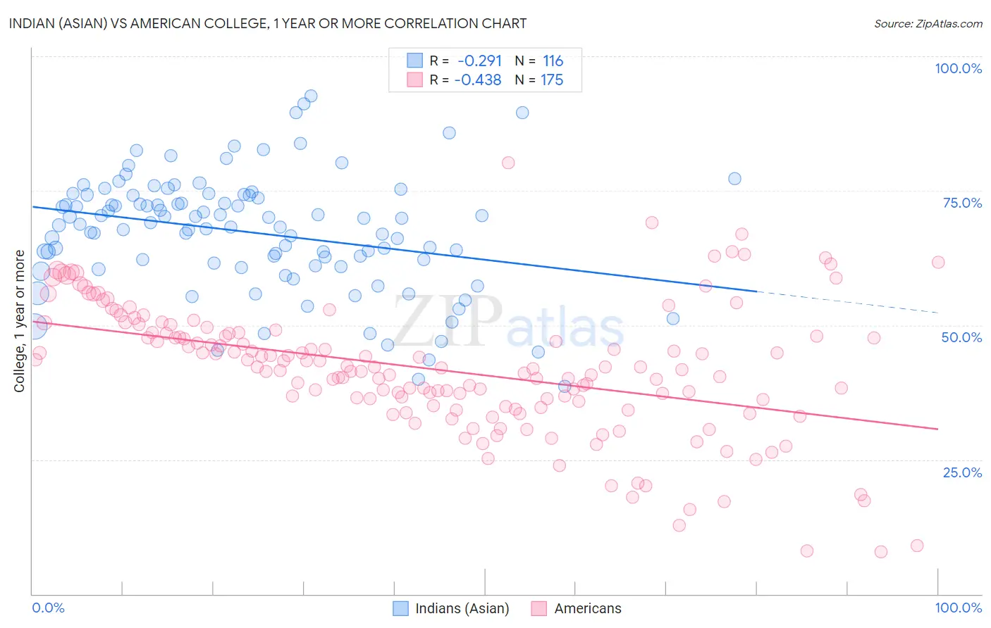 Indian (Asian) vs American College, 1 year or more