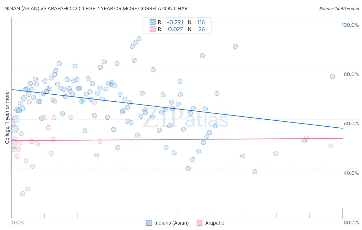 Indian (Asian) vs Arapaho College, 1 year or more