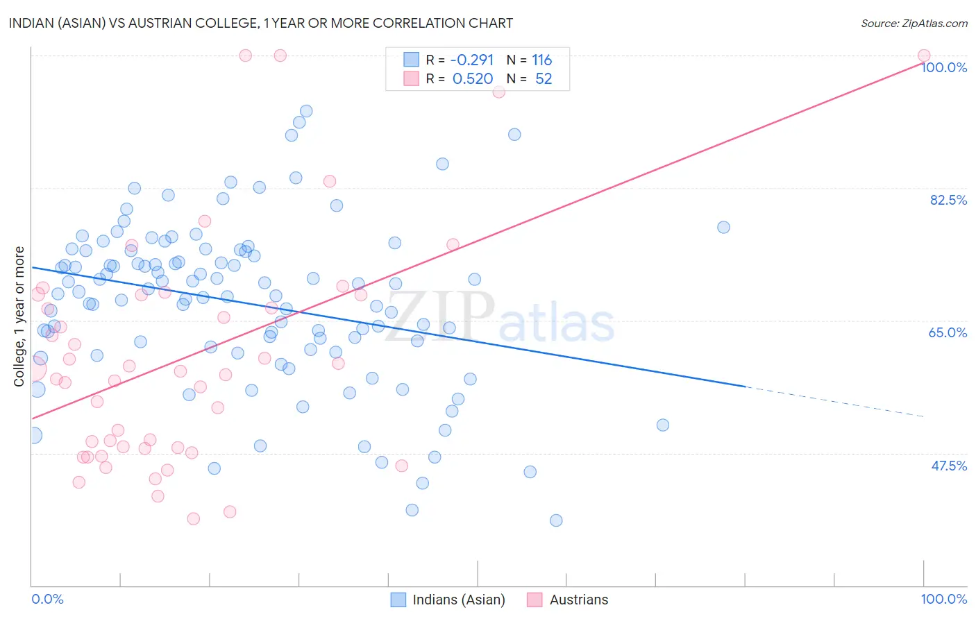 Indian (Asian) vs Austrian College, 1 year or more