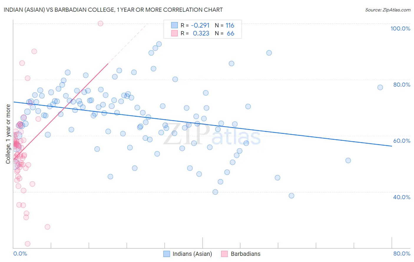 Indian (Asian) vs Barbadian College, 1 year or more