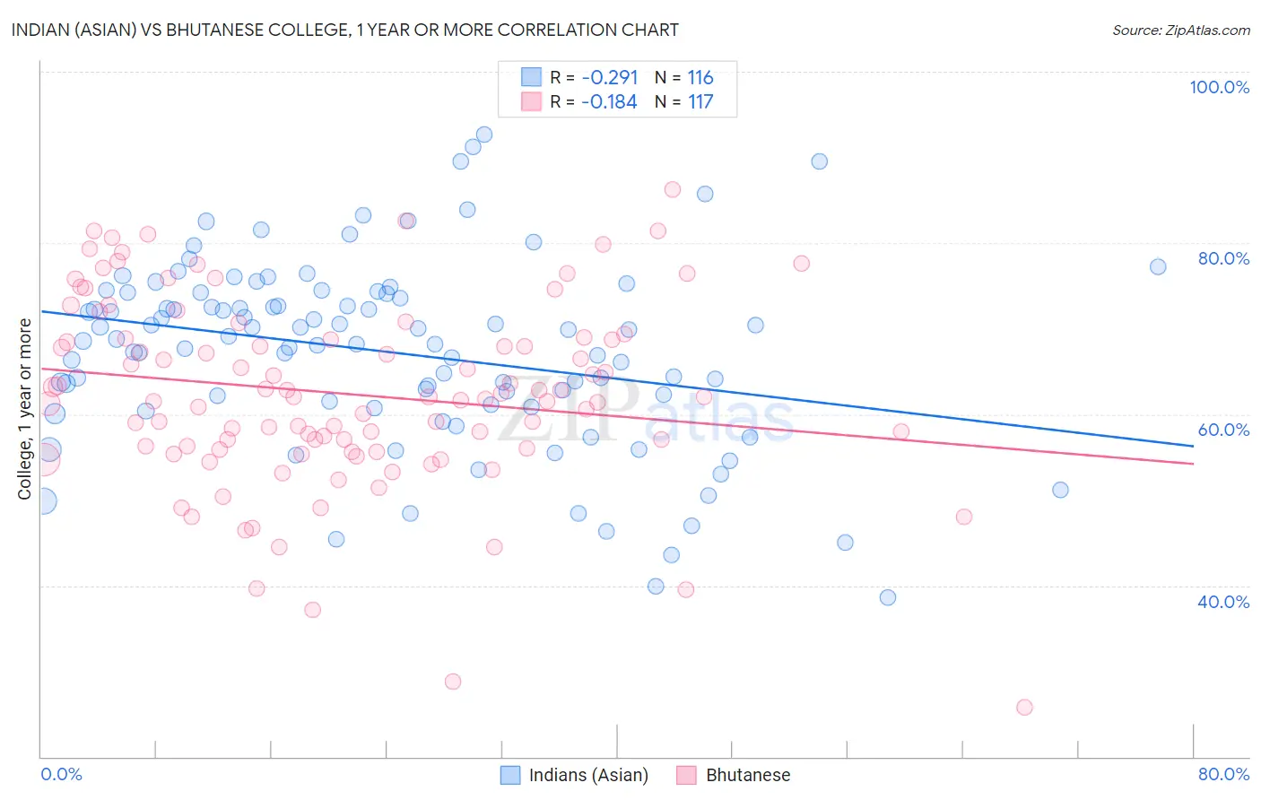 Indian (Asian) vs Bhutanese College, 1 year or more