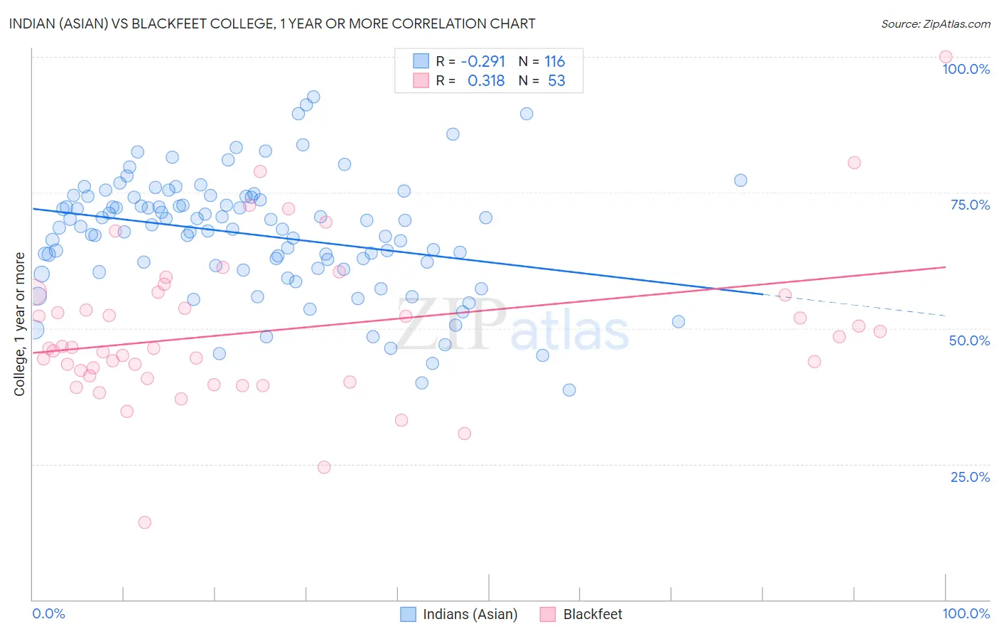 Indian (Asian) vs Blackfeet College, 1 year or more