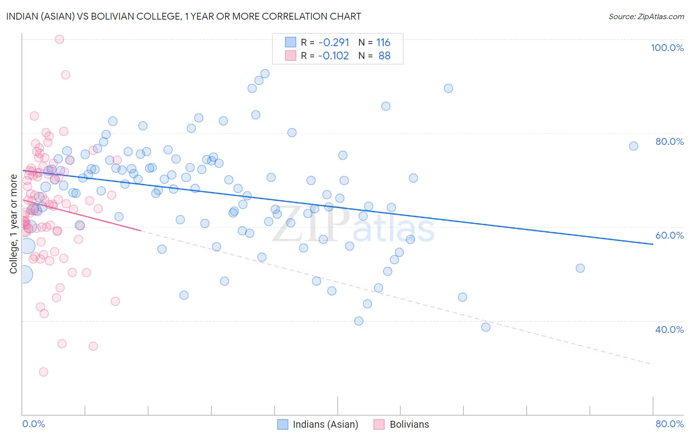 Indian (Asian) vs Bolivian College, 1 year or more