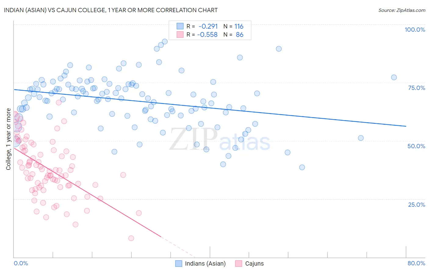 Indian (Asian) vs Cajun College, 1 year or more