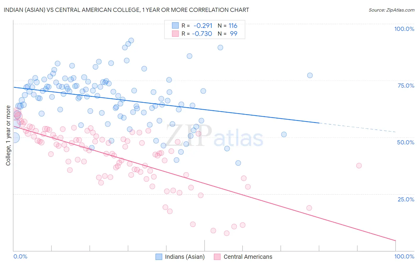 Indian (Asian) vs Central American College, 1 year or more