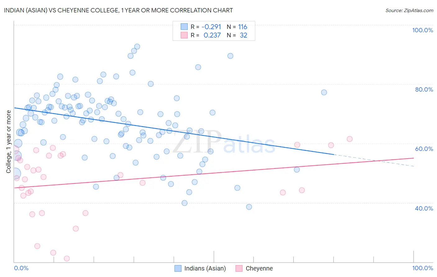 Indian (Asian) vs Cheyenne College, 1 year or more