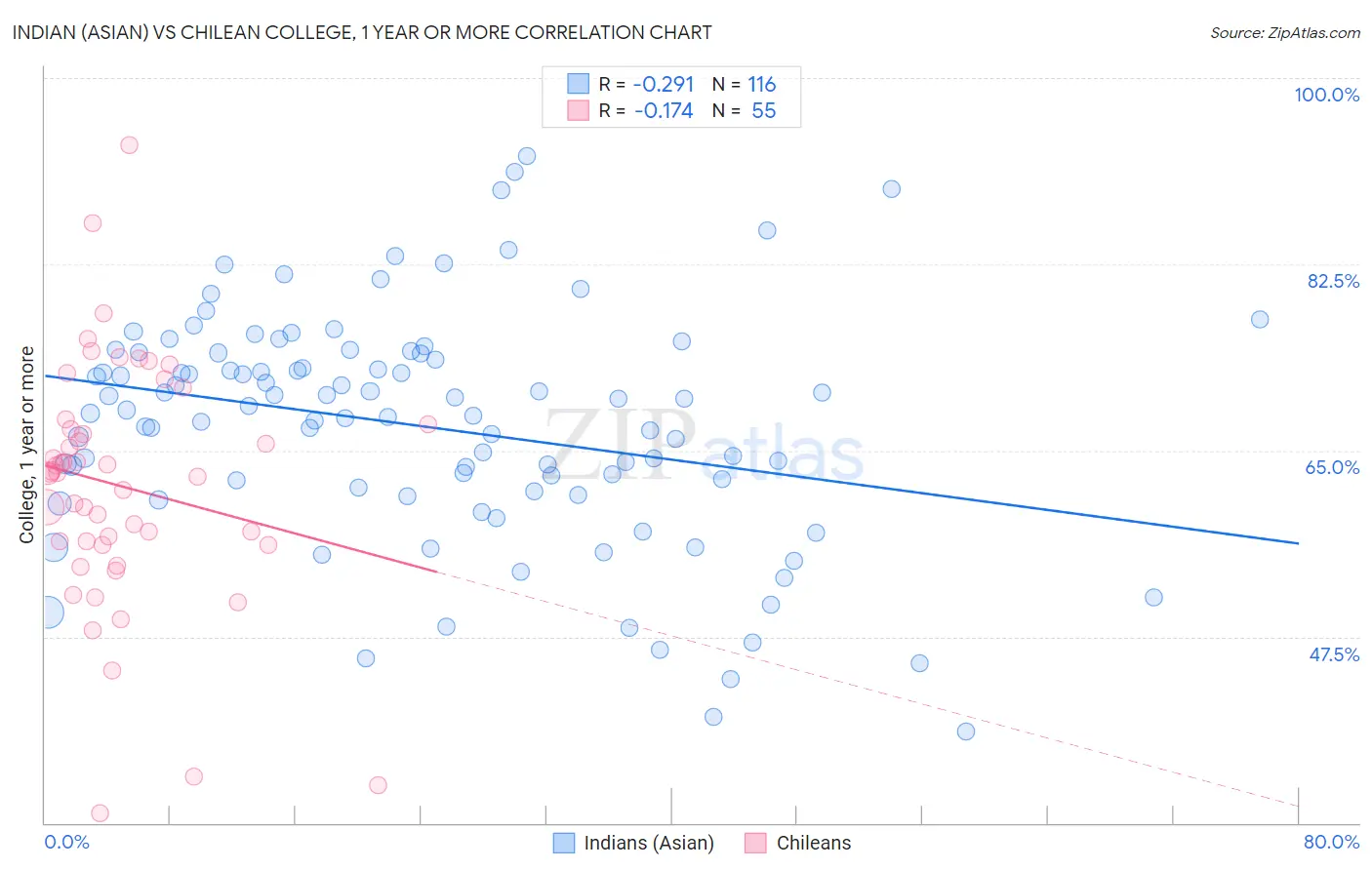 Indian (Asian) vs Chilean College, 1 year or more