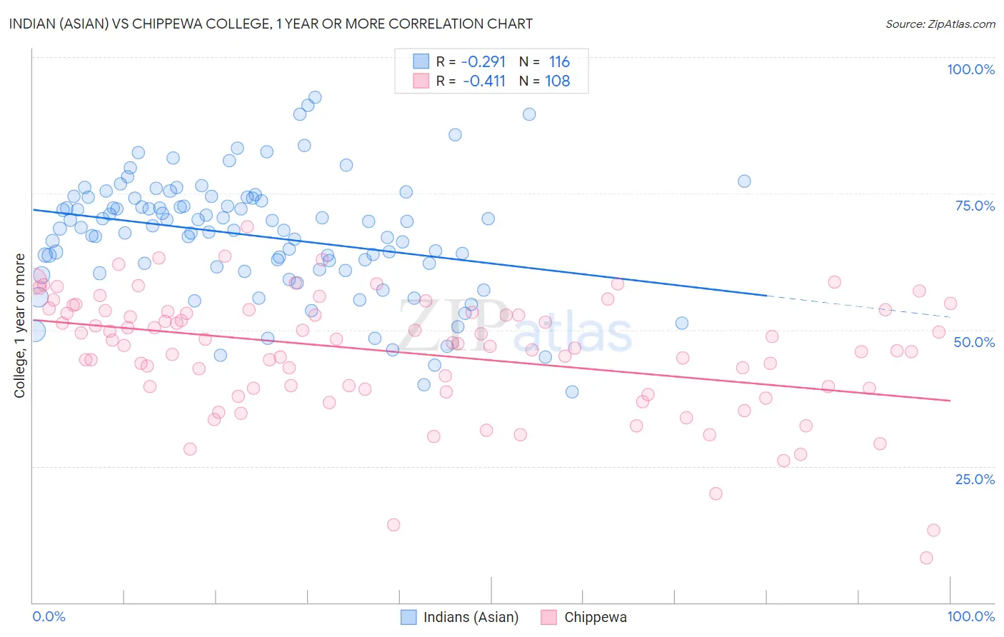 Indian (Asian) vs Chippewa College, 1 year or more