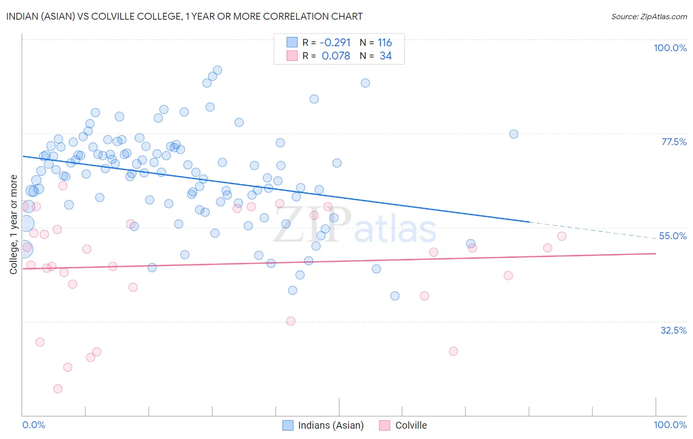 Indian (Asian) vs Colville College, 1 year or more