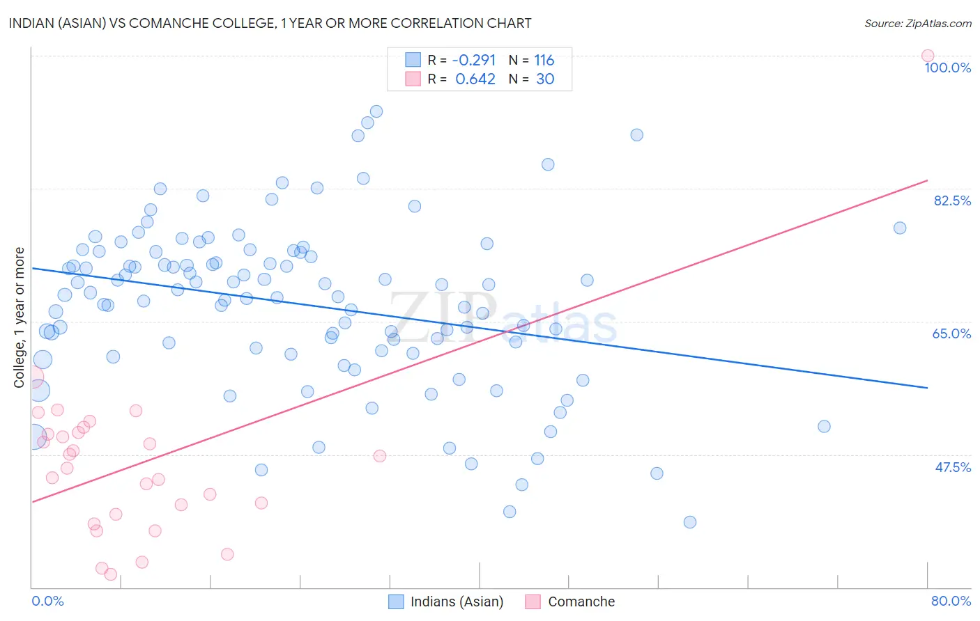 Indian (Asian) vs Comanche College, 1 year or more