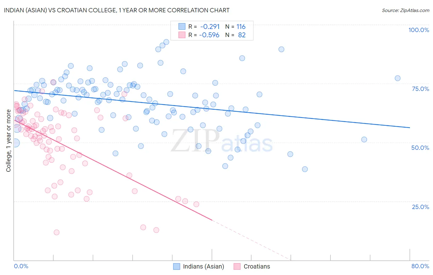 Indian (Asian) vs Croatian College, 1 year or more