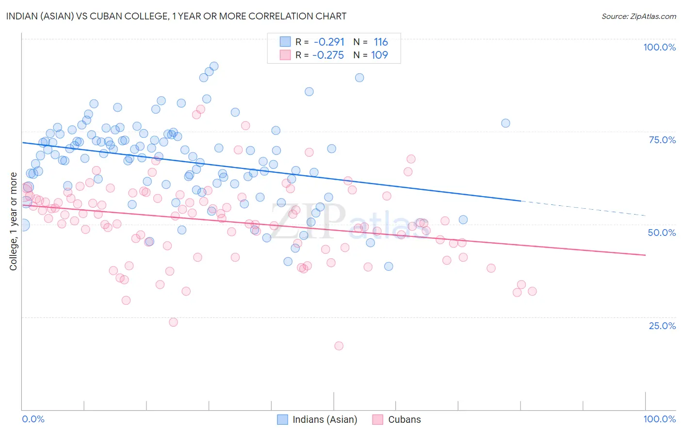 Indian (Asian) vs Cuban College, 1 year or more