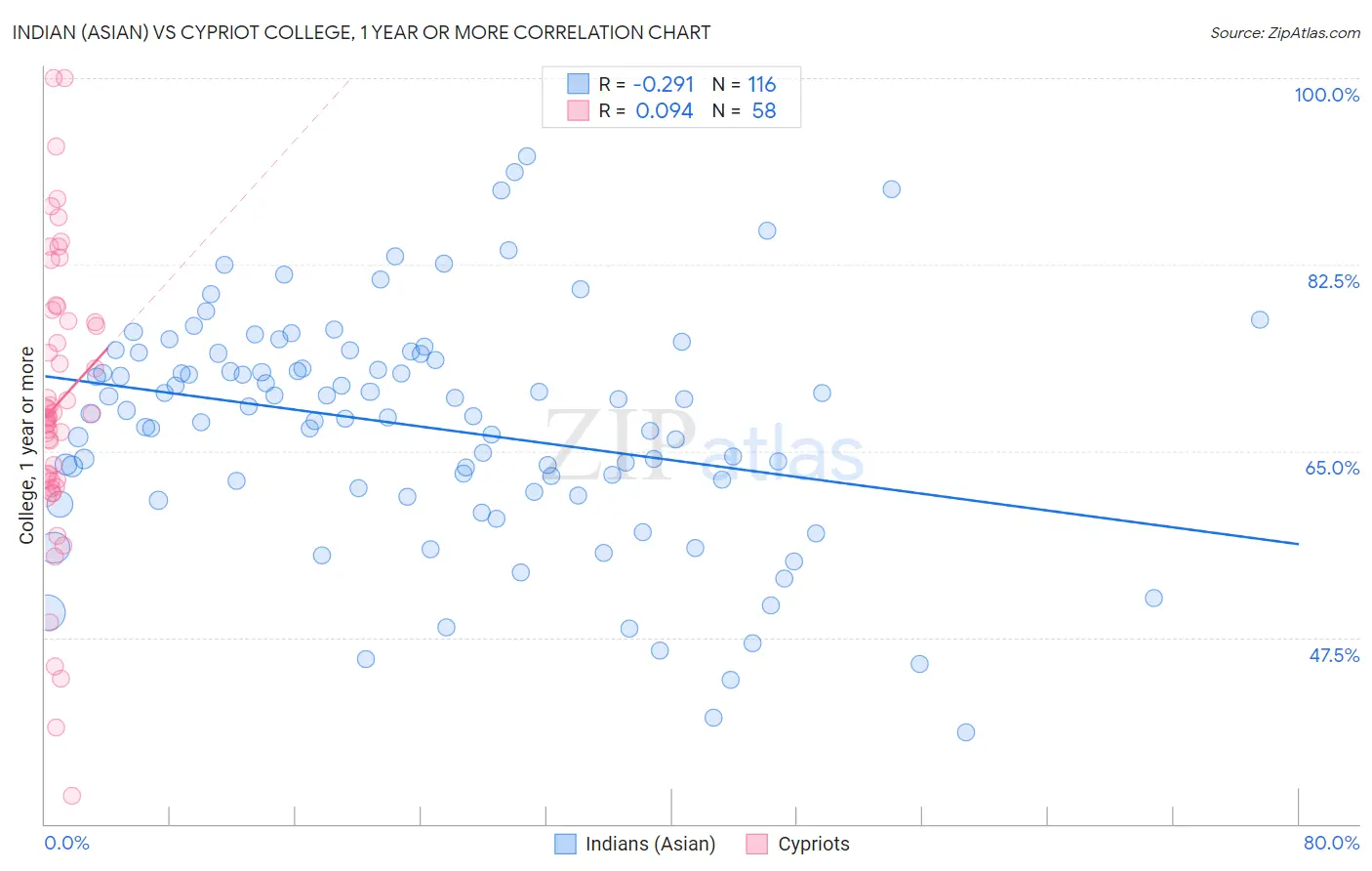 Indian (Asian) vs Cypriot College, 1 year or more