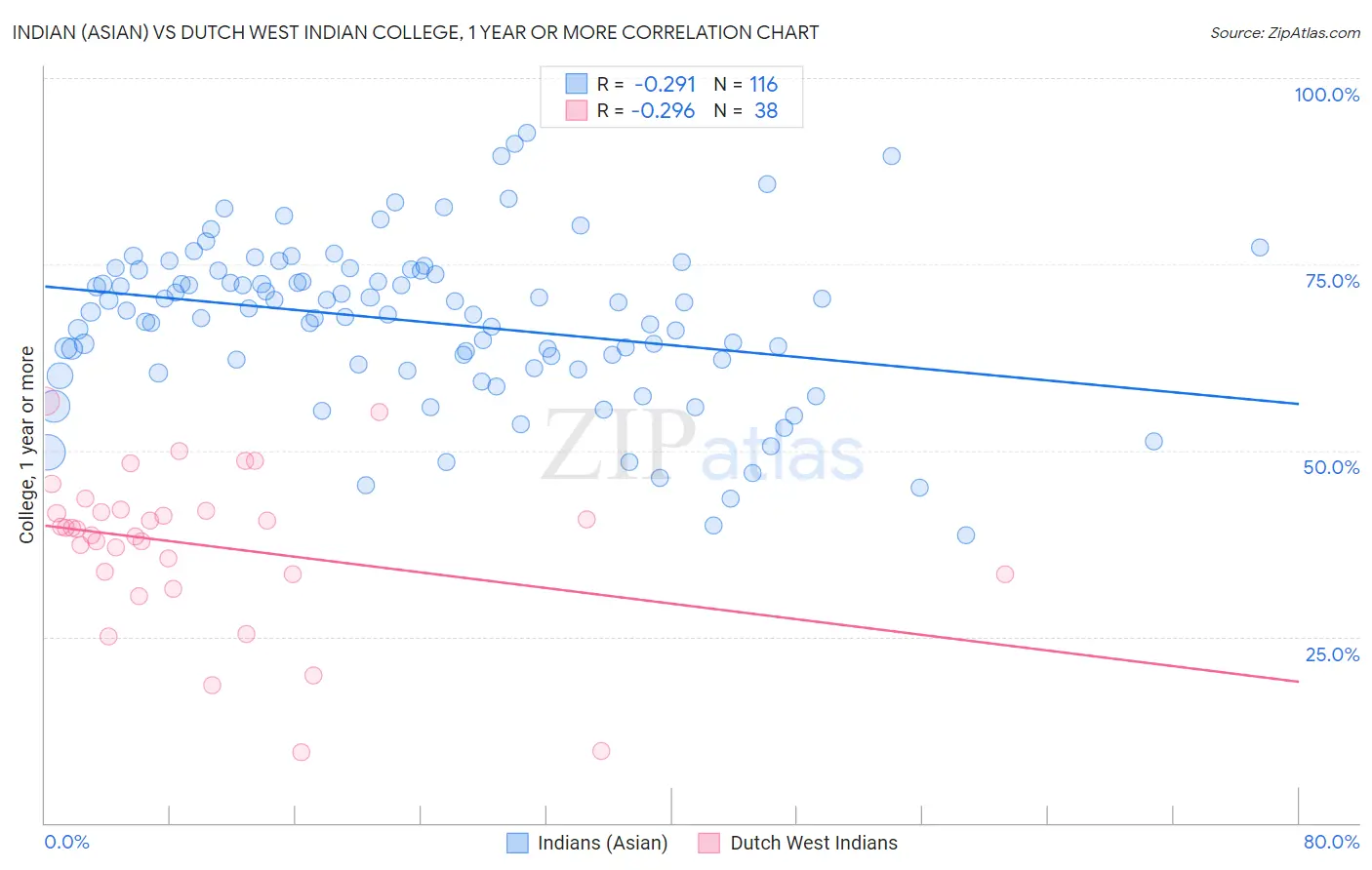 Indian (Asian) vs Dutch West Indian College, 1 year or more