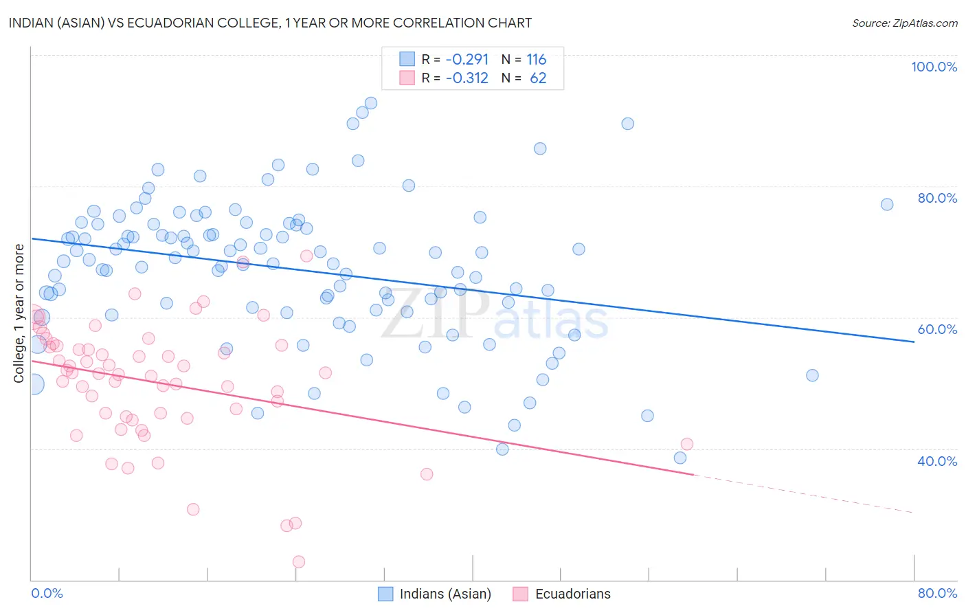 Indian (Asian) vs Ecuadorian College, 1 year or more