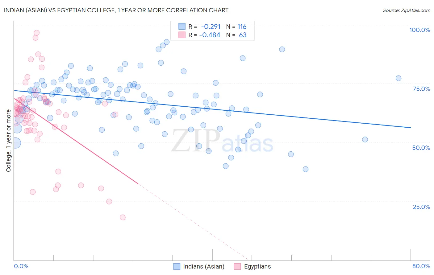 Indian (Asian) vs Egyptian College, 1 year or more