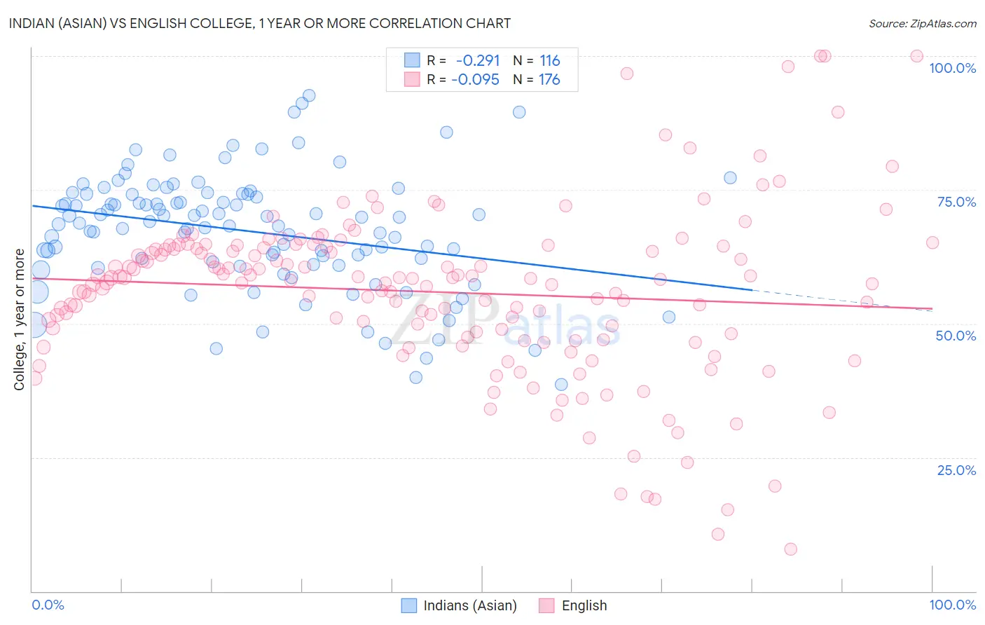 Indian (Asian) vs English College, 1 year or more