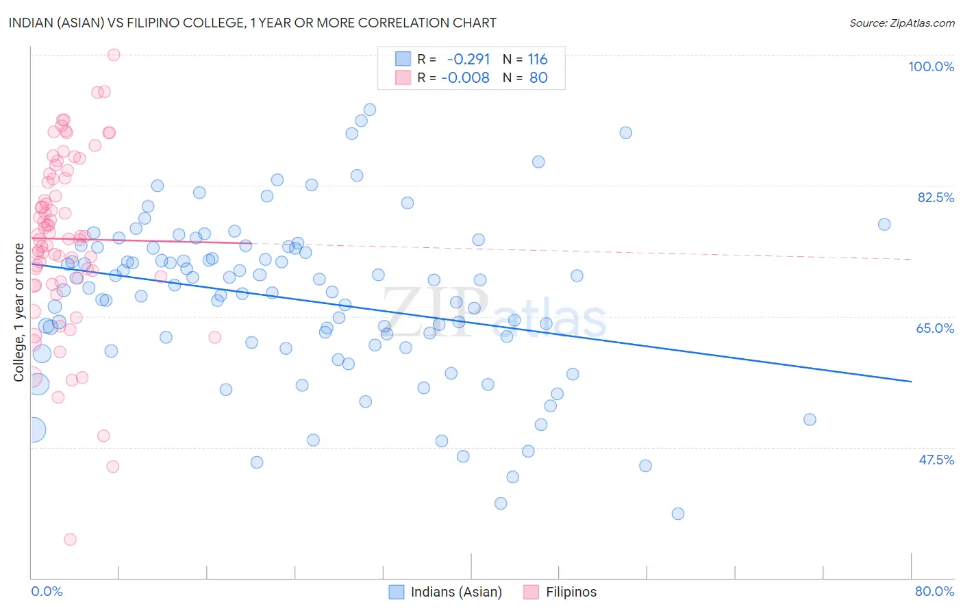 Indian (Asian) vs Filipino College, 1 year or more