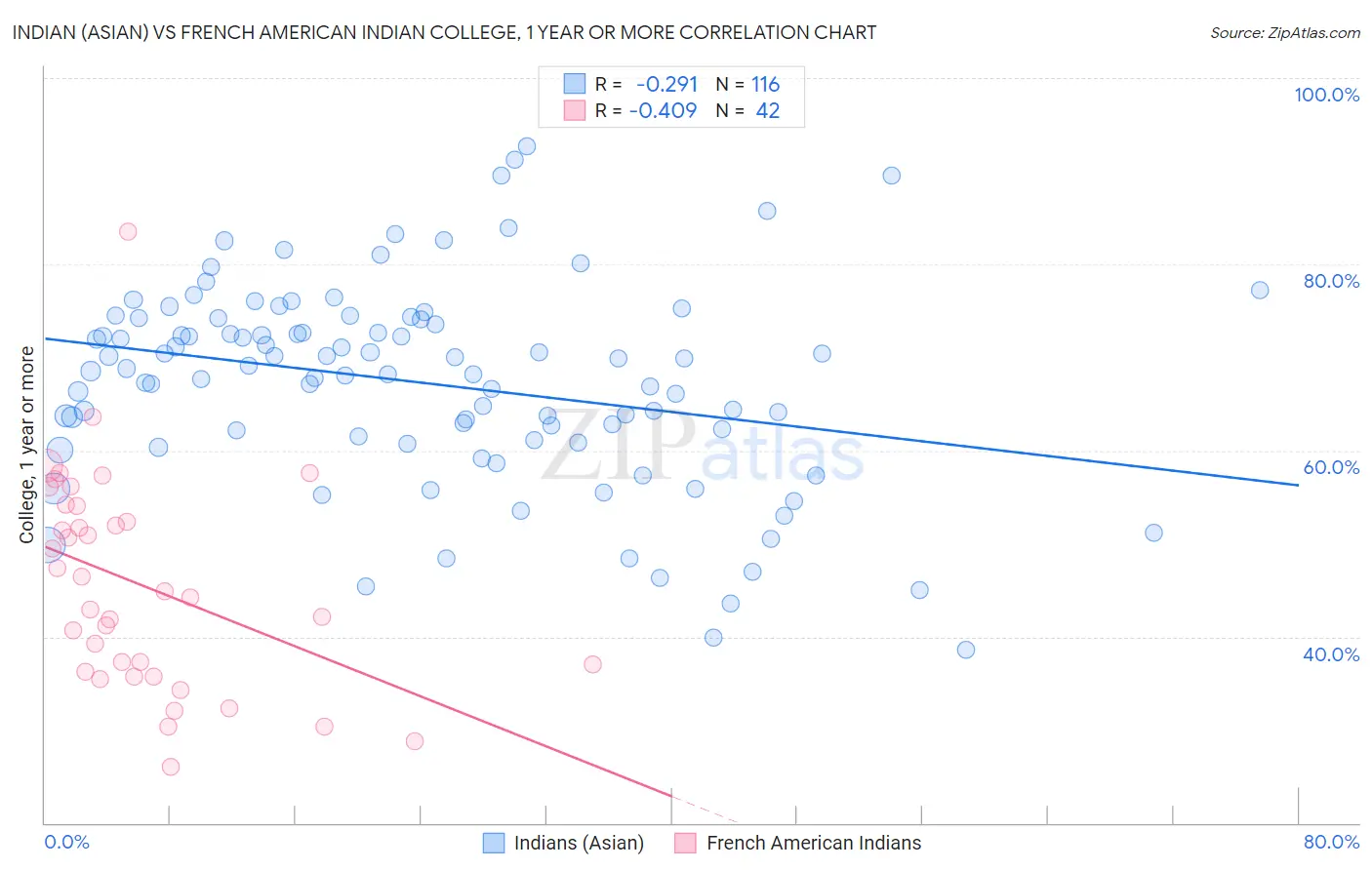 Indian (Asian) vs French American Indian College, 1 year or more