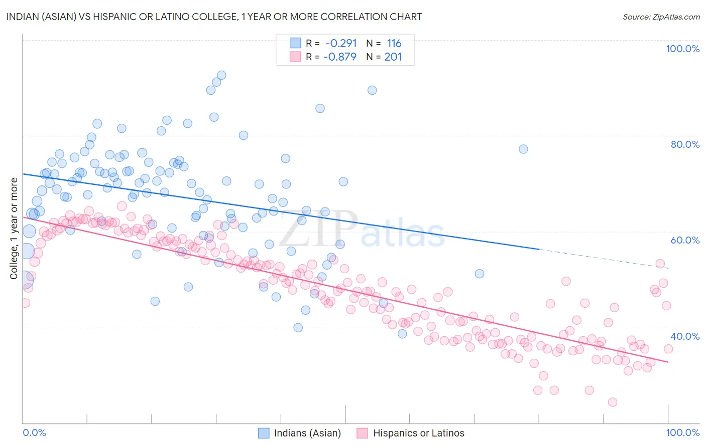 Indian (Asian) vs Hispanic or Latino College, 1 year or more