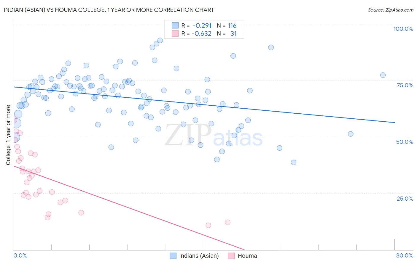 Indian (Asian) vs Houma College, 1 year or more