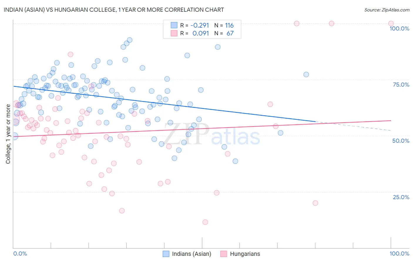 Indian (Asian) vs Hungarian College, 1 year or more