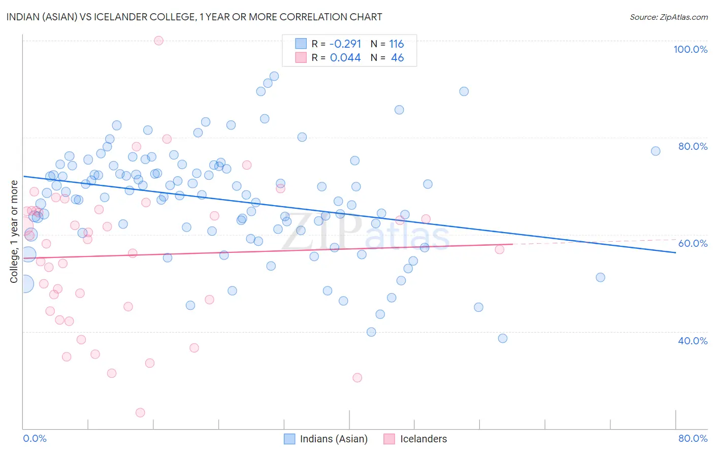 Indian (Asian) vs Icelander College, 1 year or more