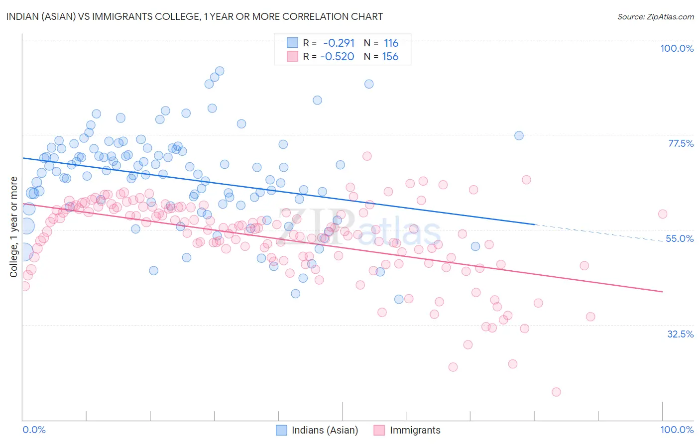 Indian (Asian) vs Immigrants College, 1 year or more