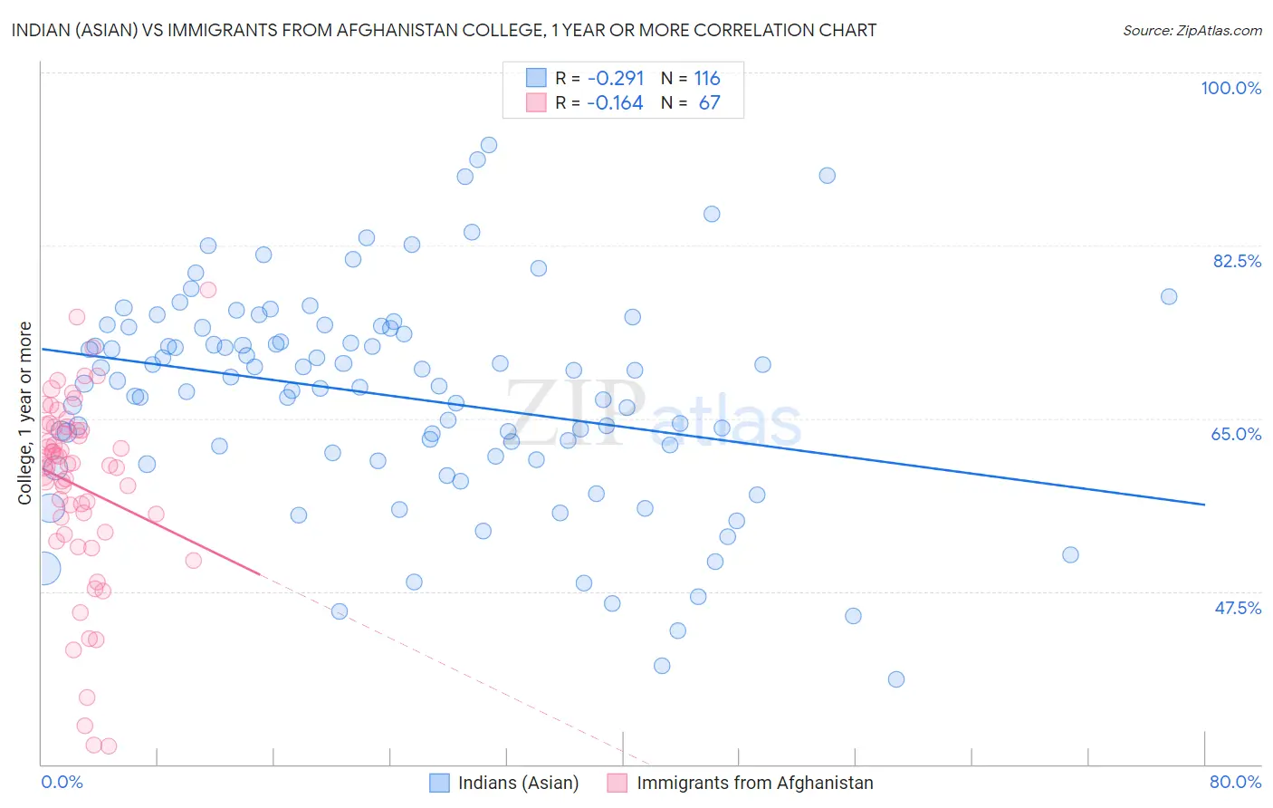 Indian (Asian) vs Immigrants from Afghanistan College, 1 year or more