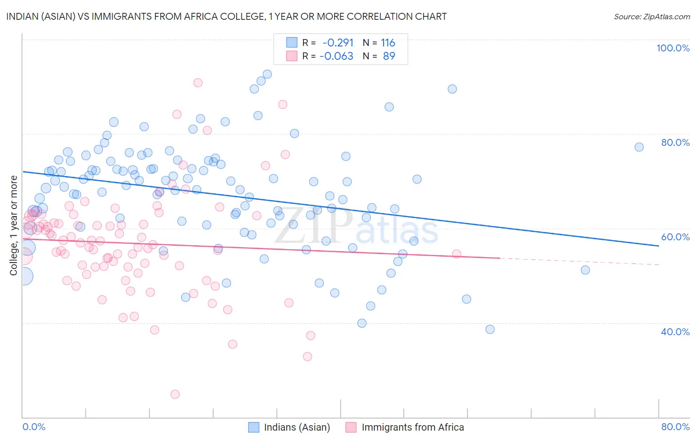 Indian (Asian) vs Immigrants from Africa College, 1 year or more