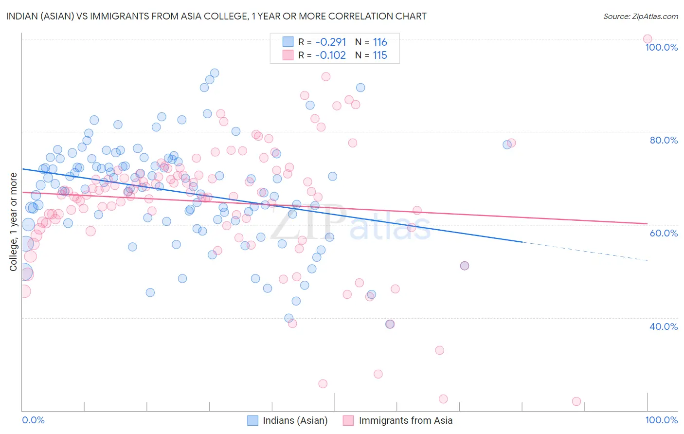 Indian (Asian) vs Immigrants from Asia College, 1 year or more