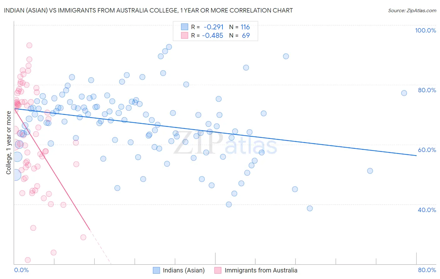 Indian (Asian) vs Immigrants from Australia College, 1 year or more