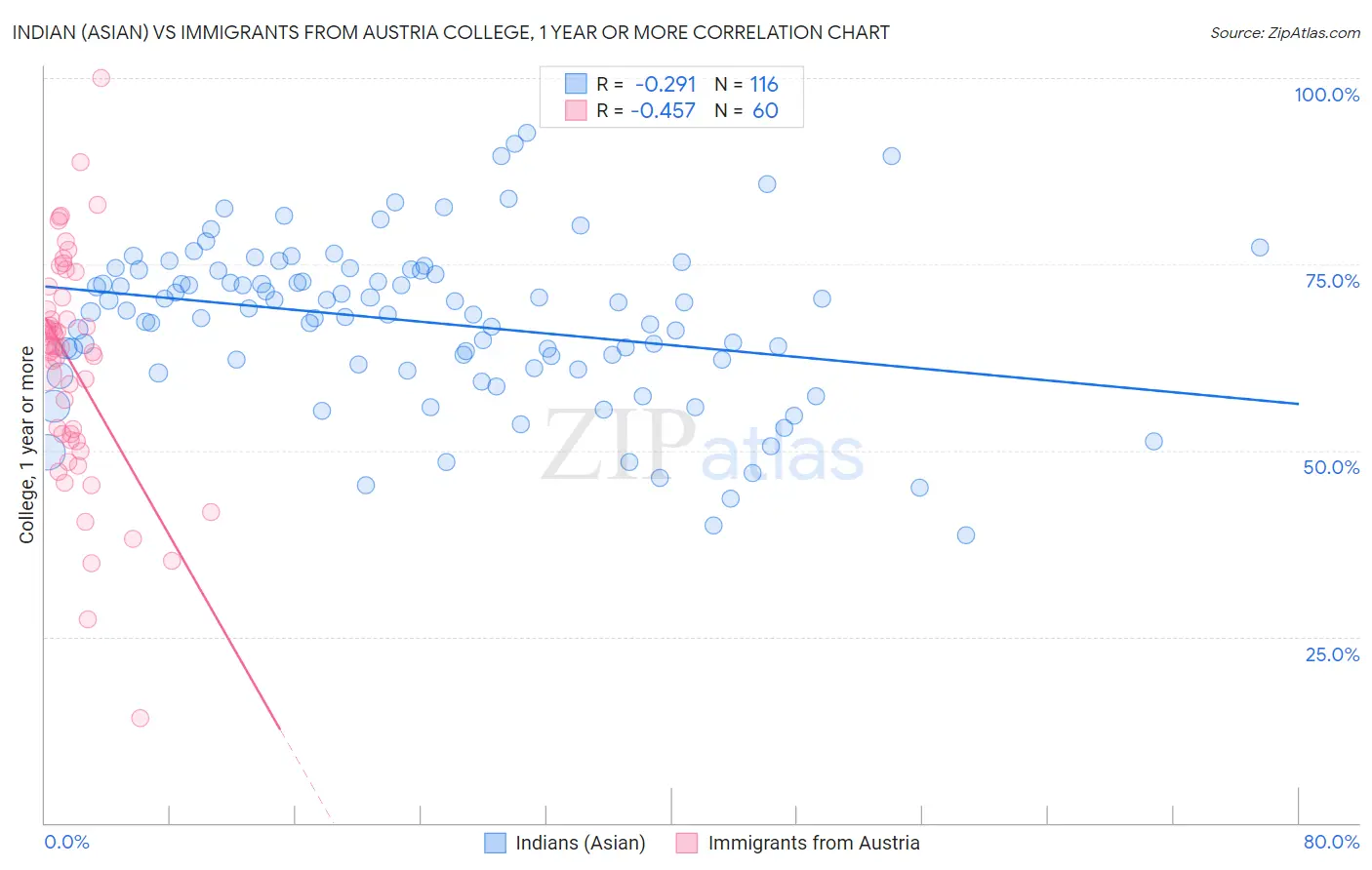 Indian (Asian) vs Immigrants from Austria College, 1 year or more