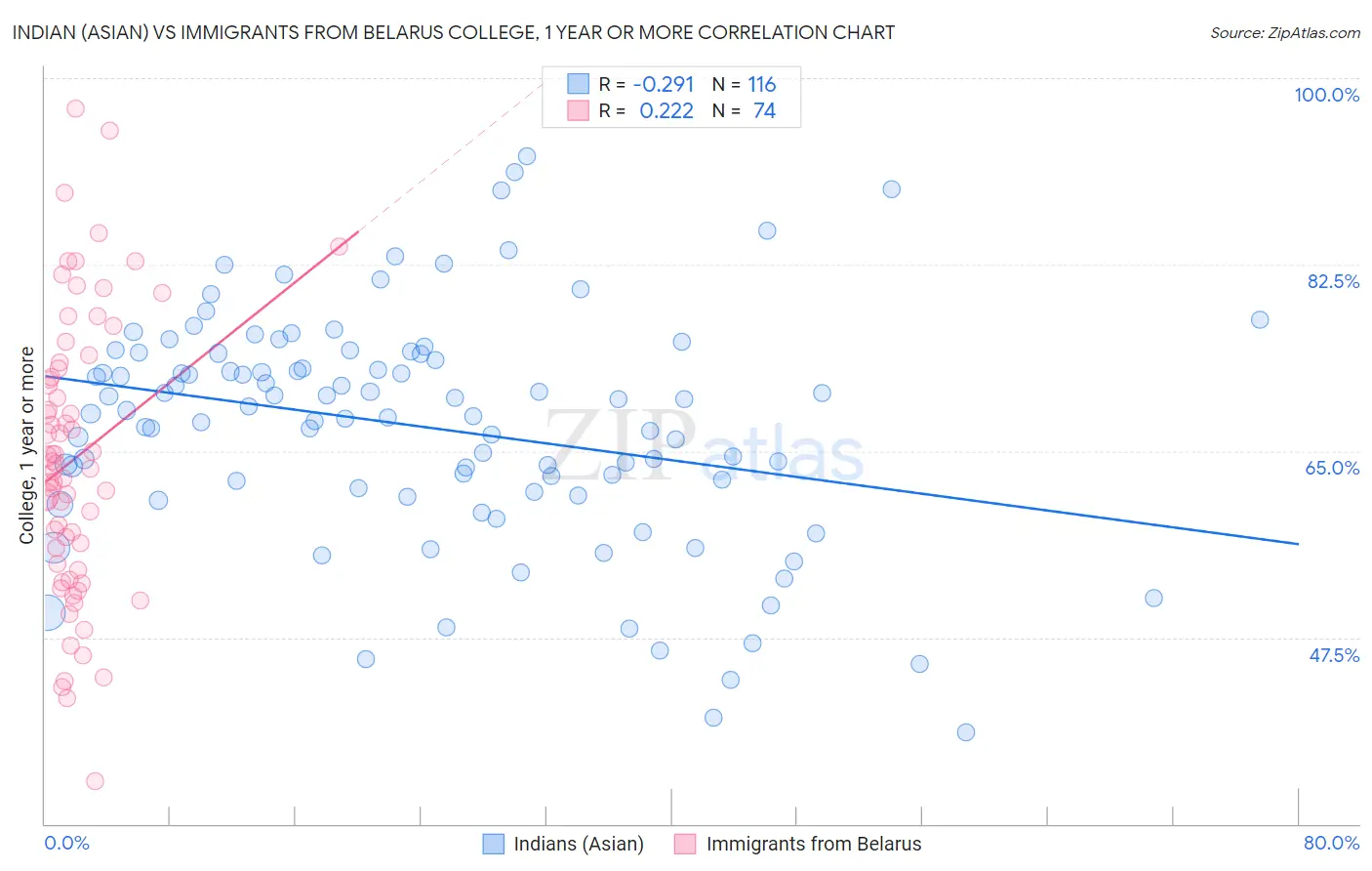 Indian (Asian) vs Immigrants from Belarus College, 1 year or more
