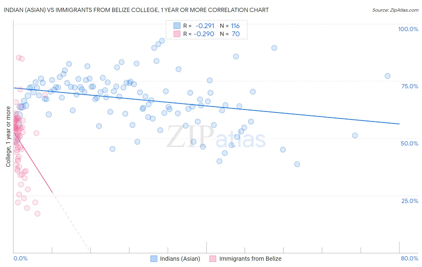 Indian (Asian) vs Immigrants from Belize College, 1 year or more