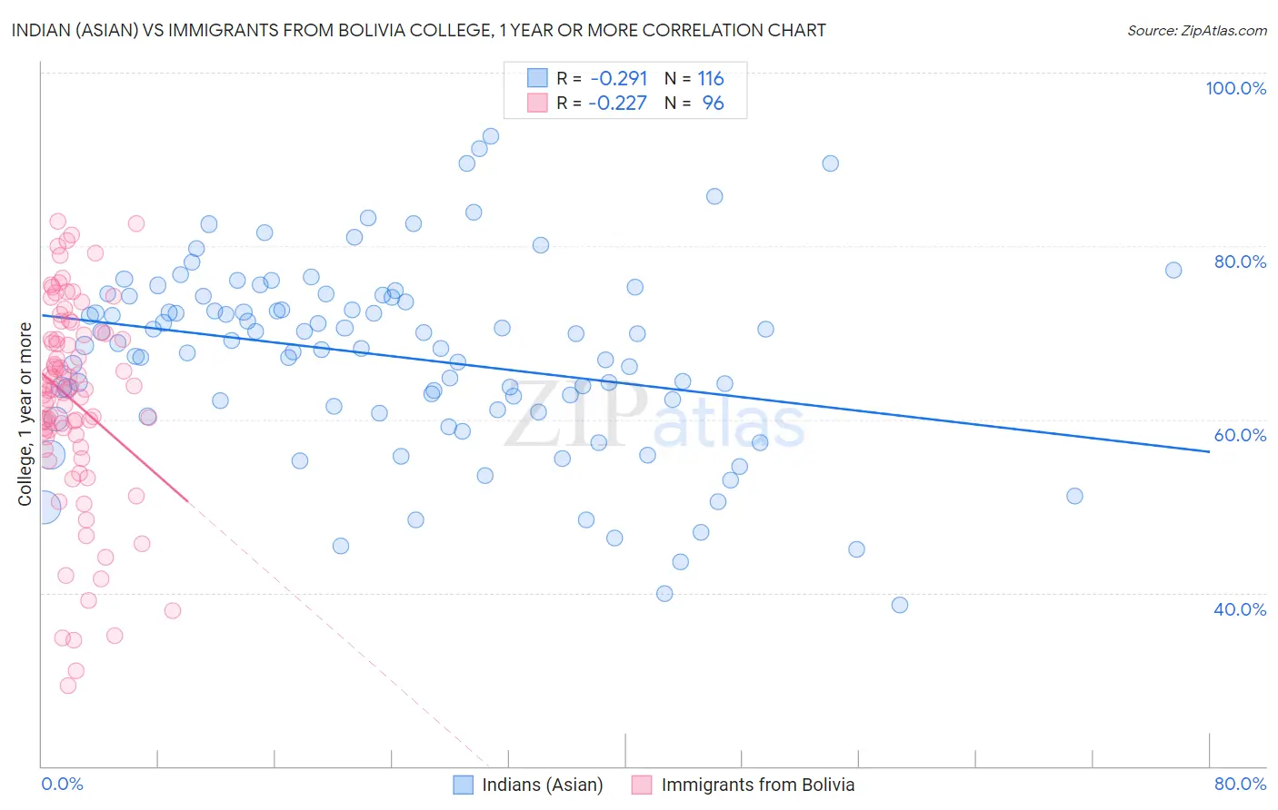 Indian (Asian) vs Immigrants from Bolivia College, 1 year or more