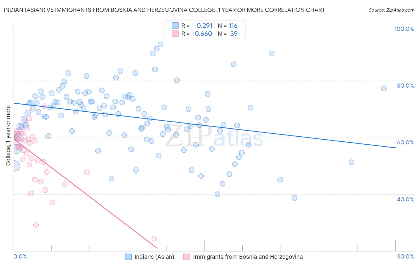 Indian (Asian) vs Immigrants from Bosnia and Herzegovina College, 1 year or more