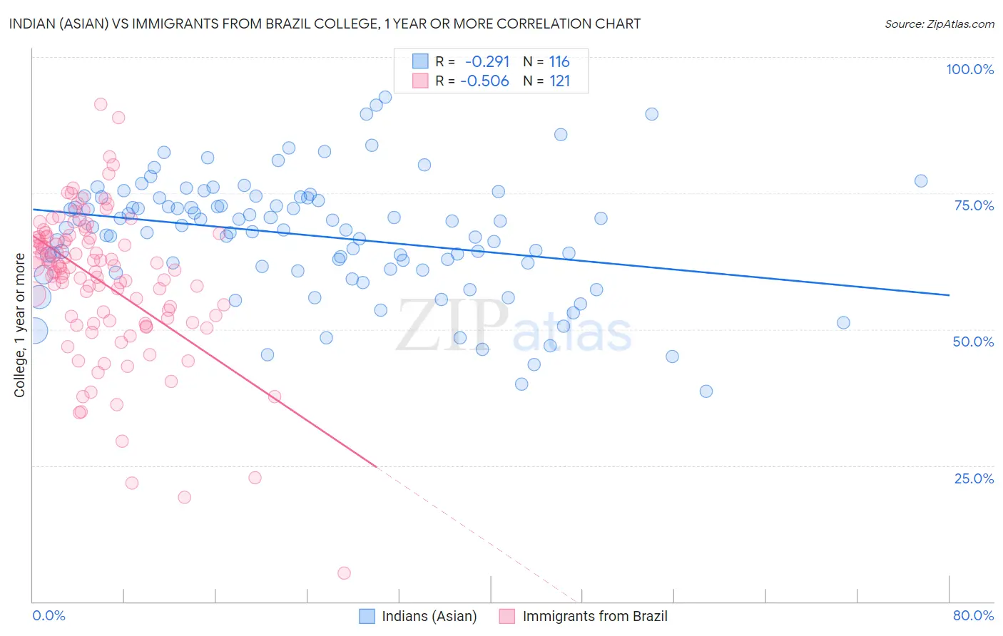 Indian (Asian) vs Immigrants from Brazil College, 1 year or more