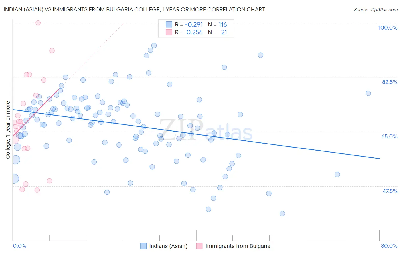 Indian (Asian) vs Immigrants from Bulgaria College, 1 year or more