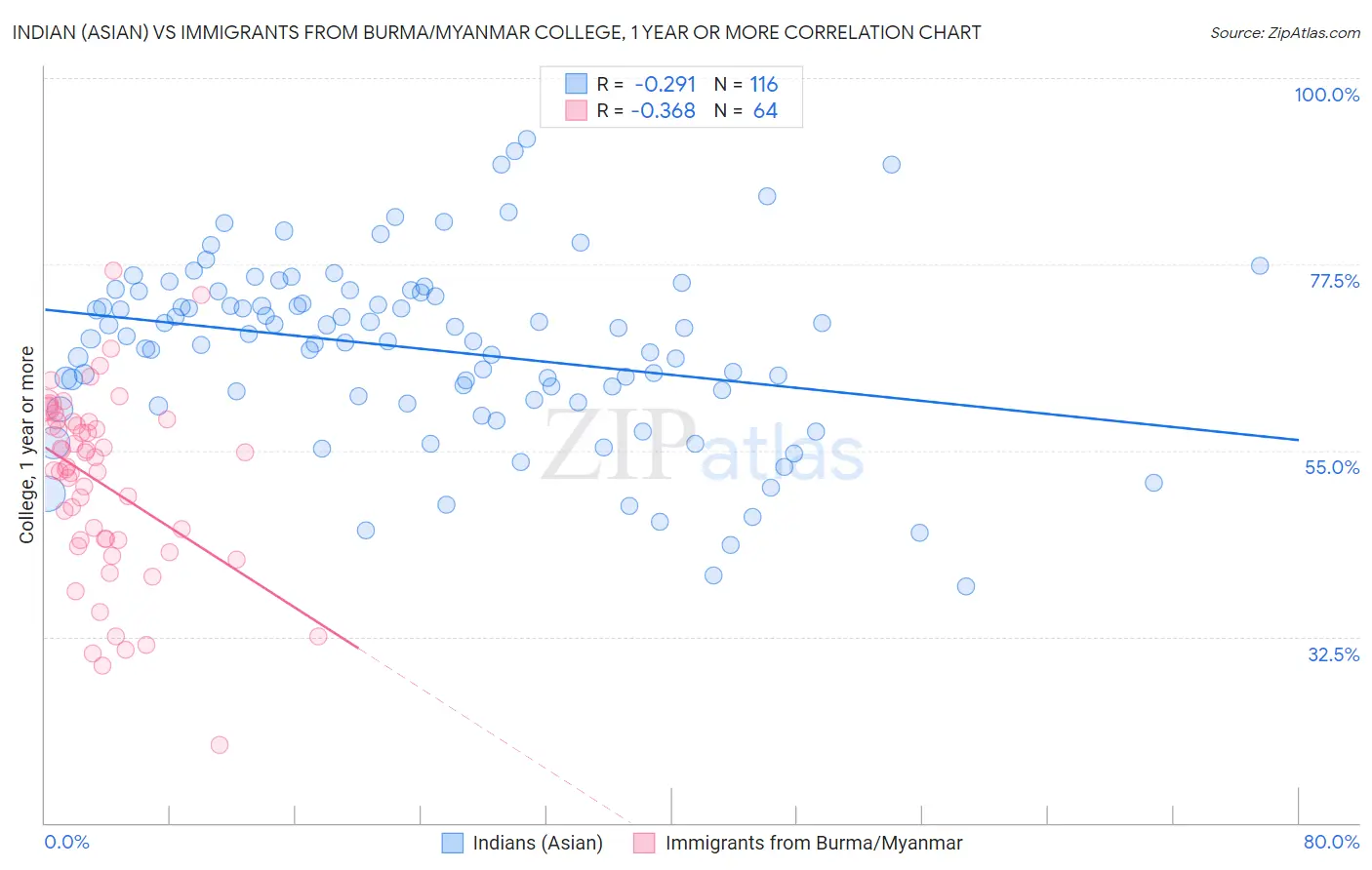 Indian (Asian) vs Immigrants from Burma/Myanmar College, 1 year or more