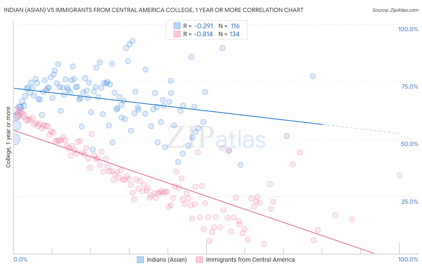 Indian (Asian) vs Immigrants from Central America College, 1 year or more