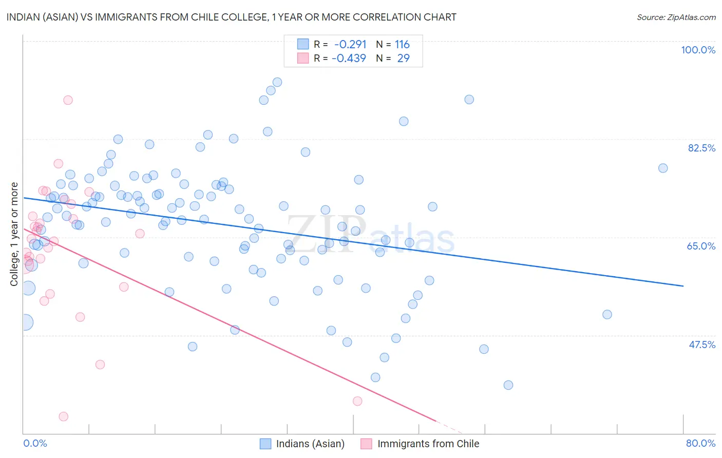 Indian (Asian) vs Immigrants from Chile College, 1 year or more