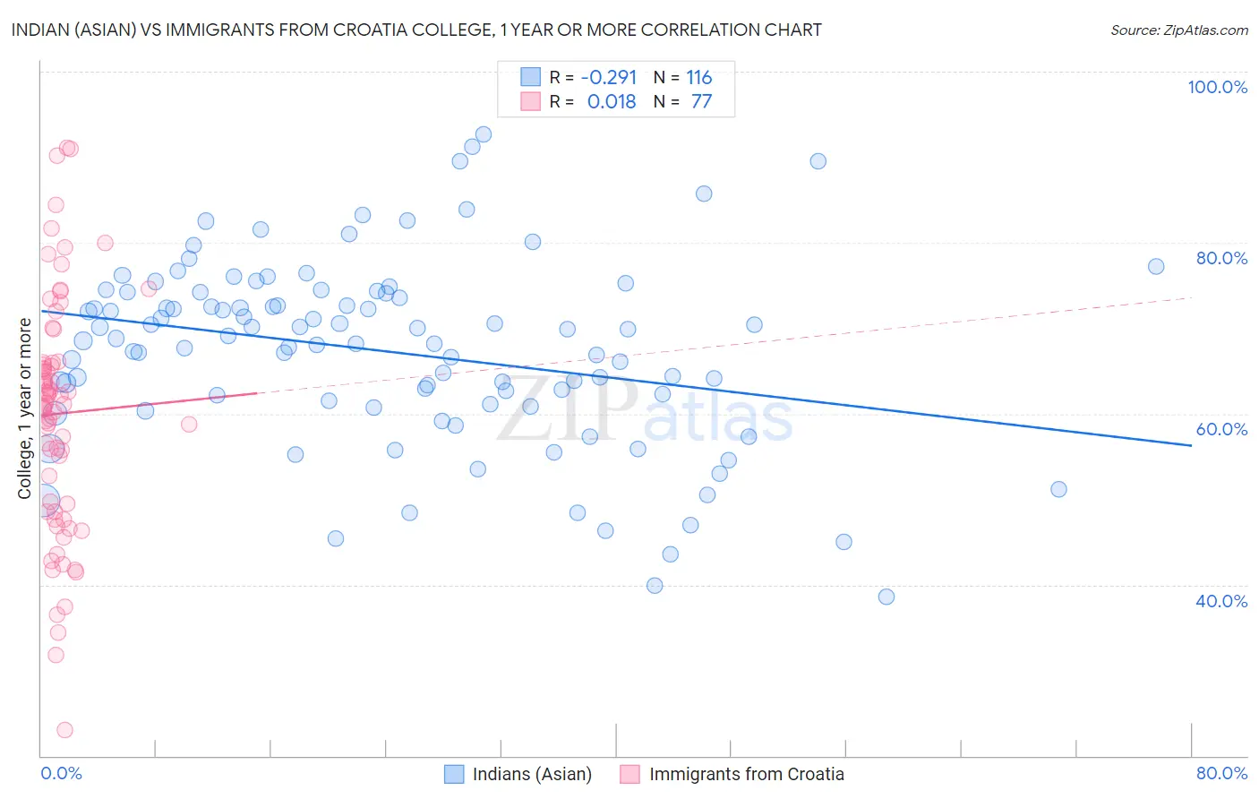 Indian (Asian) vs Immigrants from Croatia College, 1 year or more