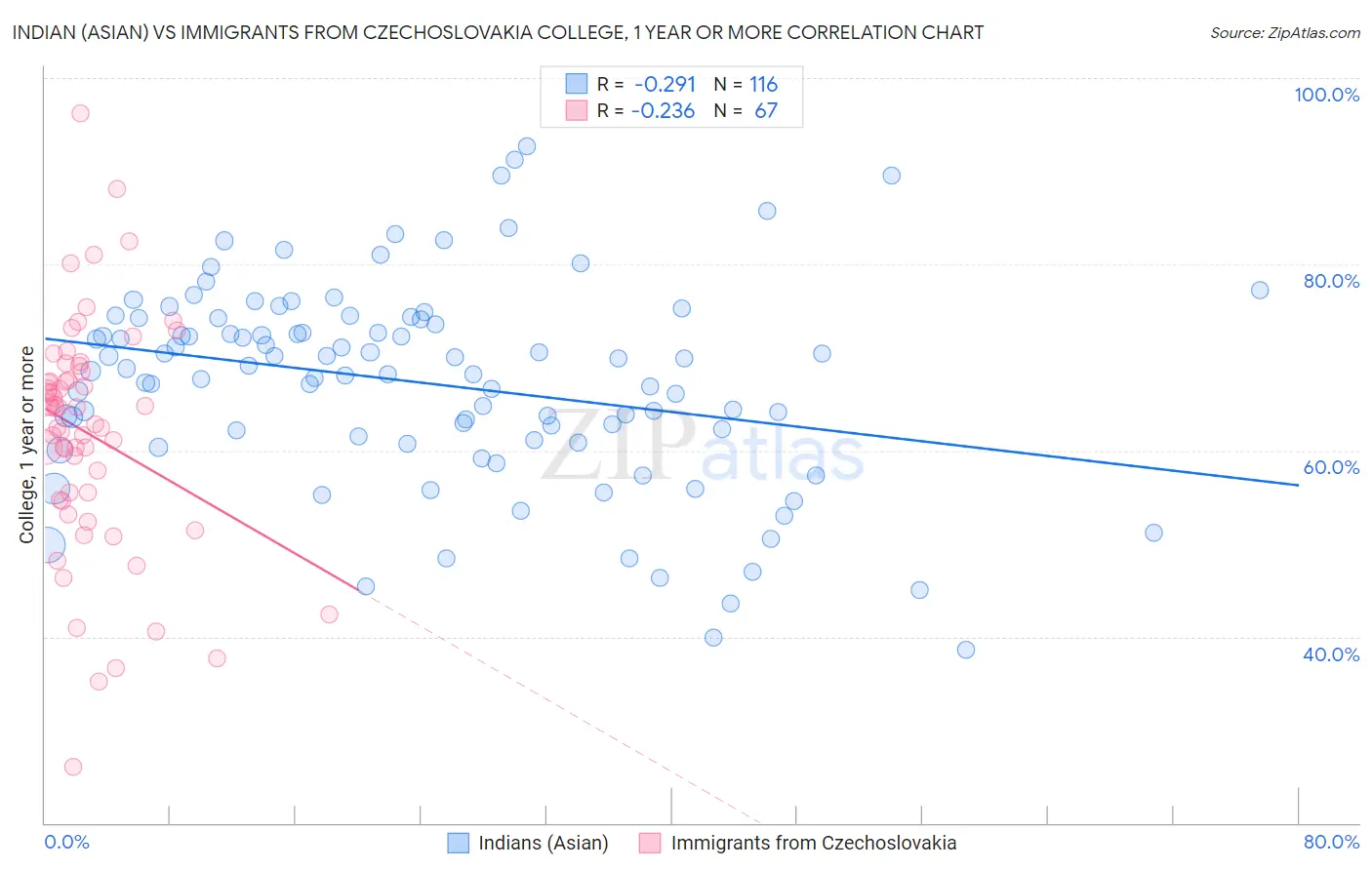 Indian (Asian) vs Immigrants from Czechoslovakia College, 1 year or more