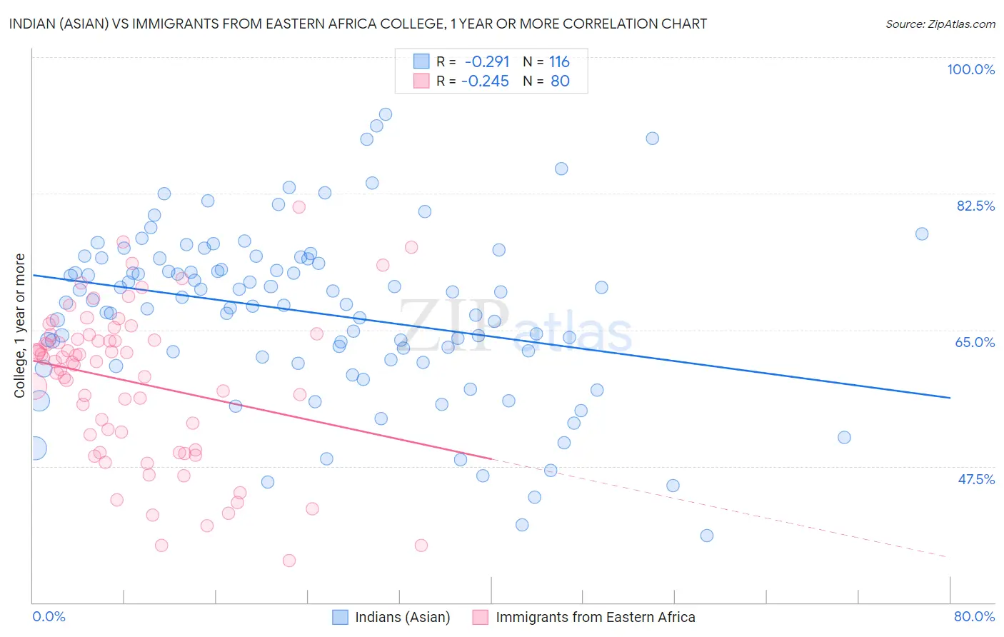 Indian (Asian) vs Immigrants from Eastern Africa College, 1 year or more