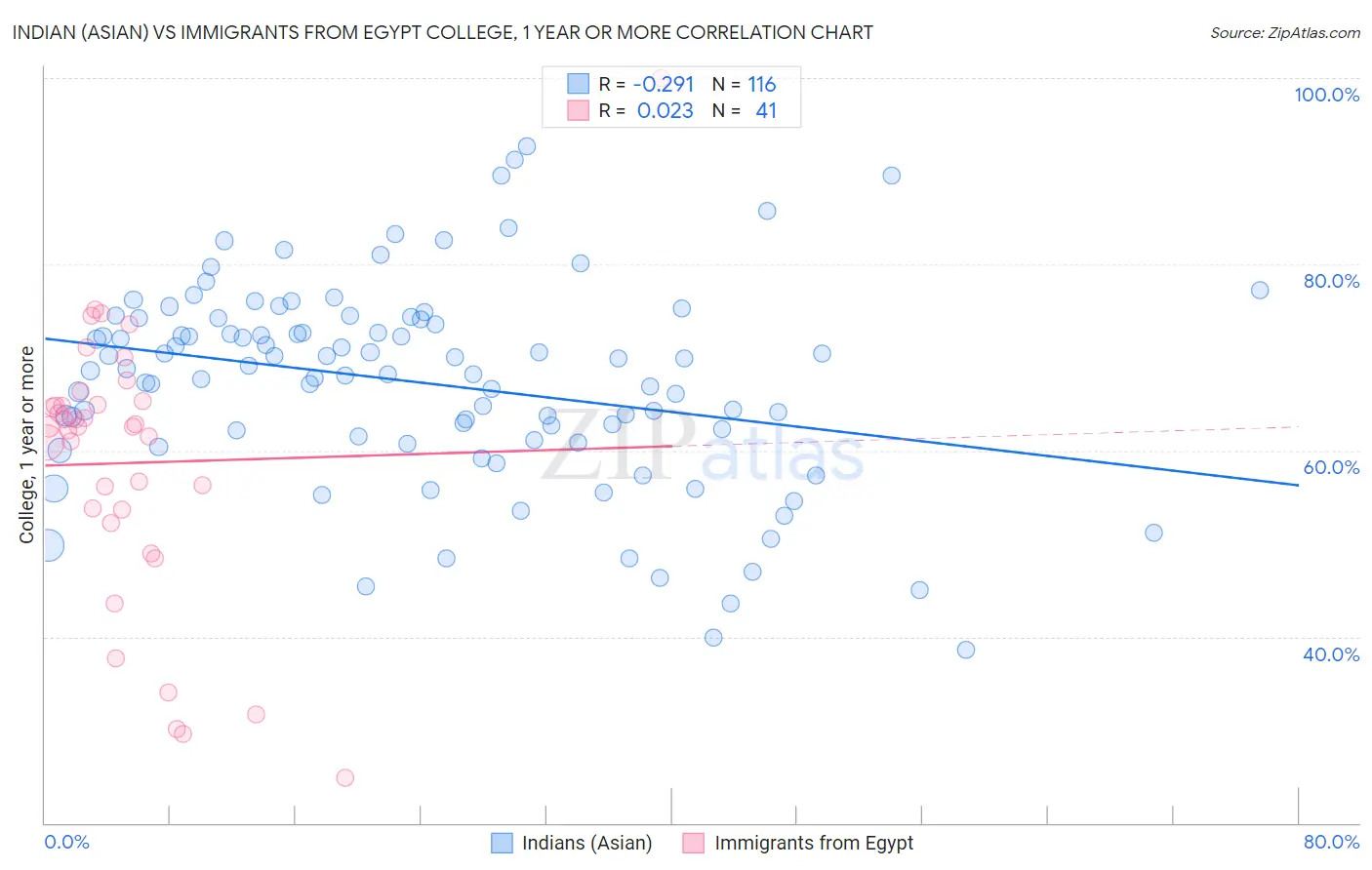 Indian (Asian) vs Immigrants from Egypt College, 1 year or more